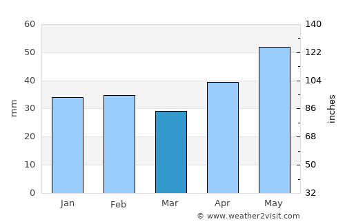 Orhei average rain in March