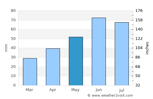 Orhei average rain in May