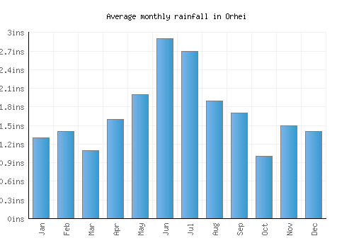 Orhei monthly rainfall chart (inches)