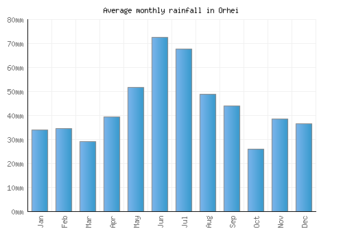 Orhei monthly rainfall chart (mm)