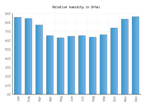 Orhei relative humidity averages