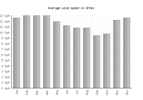 Orhei average winspeed by month (km/h)
