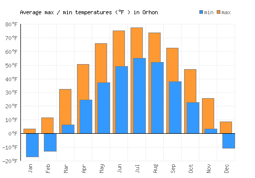 Orhon average minimum / maximum temperatures (Fahrenheit)