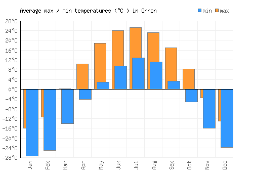 Orhon average minimum / maximum temperatures (Celsius)