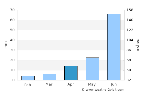 Orhon average rain in April