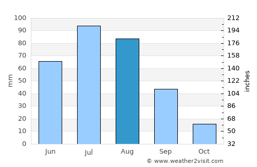 Orhon average rain in August
