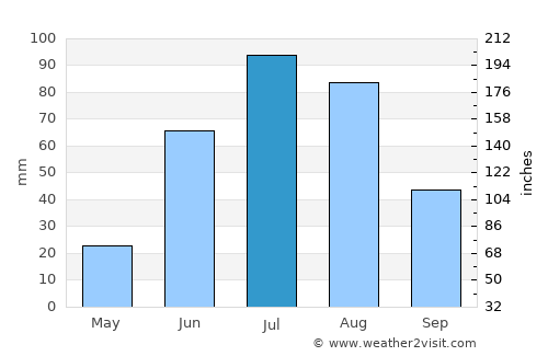 Orhon average rain in July