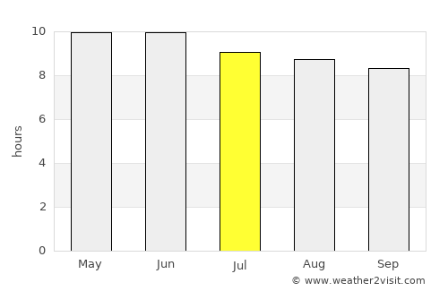 Orhon average rain in July