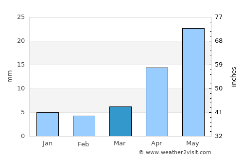 Orhon average rain in March