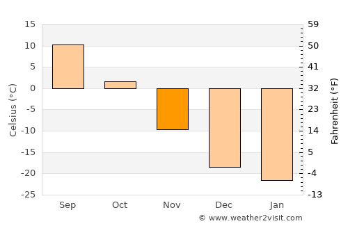 Orhon average temperature in November