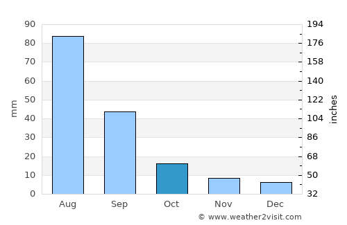 Orhon average rain in October