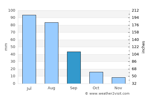 Orhon average rain in September