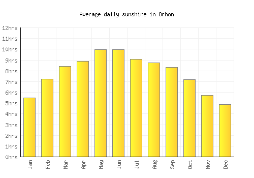 Orhon average daily sunshine chart