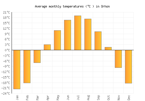 Orhon average temperature chart (Celsius)
