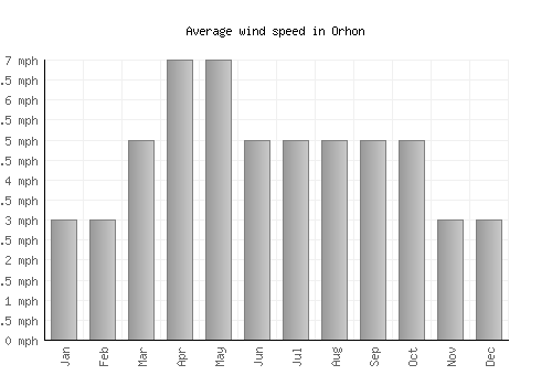 Orhon average winspeed by month (mph)