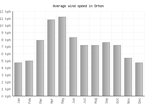 Orhon average winspeed by month (km/h)