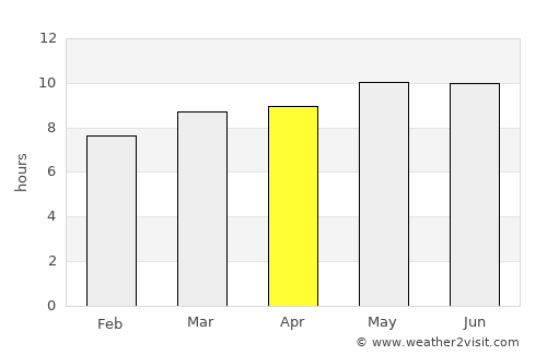 Orhontuul average rain in April
