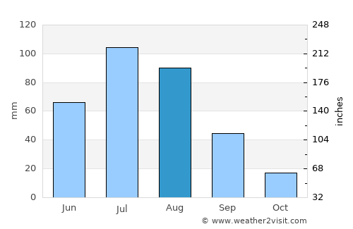 Orhontuul average rain in August