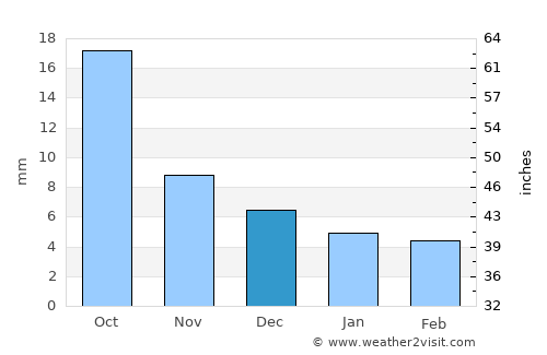 Orhontuul average rain in December