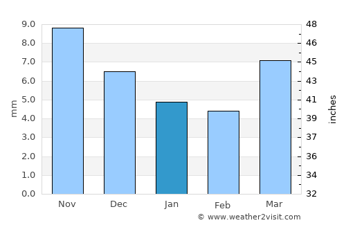 Orhontuul average rain in January