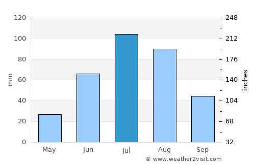 Orhontuul average rain in July