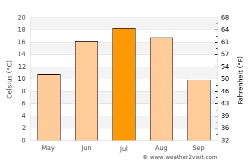 Orhontuul average temperature in July