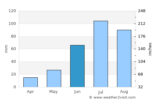 Orhontuul average rain in June