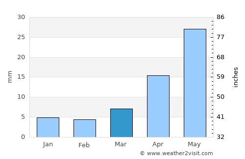 Orhontuul average rain in March