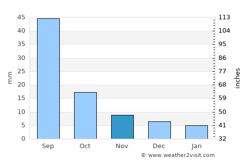 Orhontuul average rain in November
