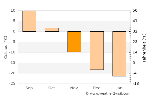 Orhontuul average temperature in November