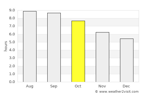 Orhontuul average rain in October