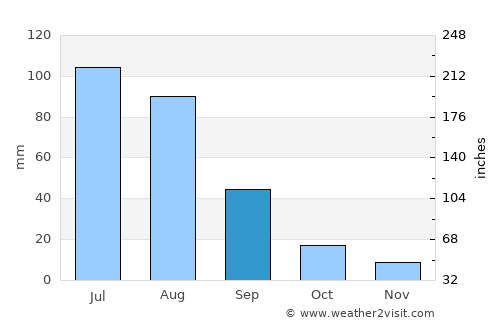 Orhontuul average rain in September