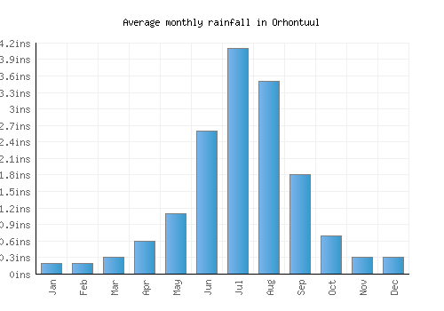 Orhontuul monthly rainfall chart (inches)