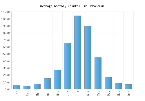 Orhontuul monthly rainfall chart (mm)