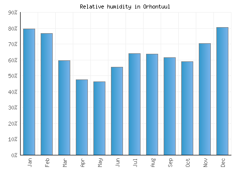 Orhontuul relative humidity averages