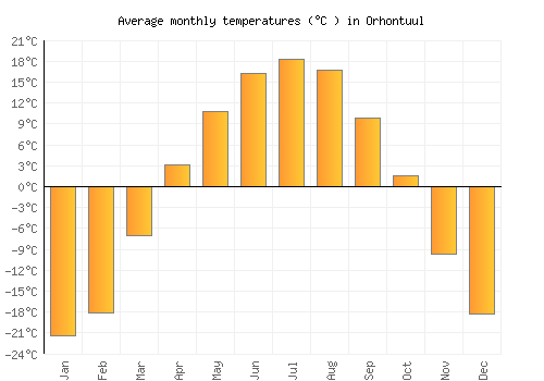 Orhontuul average temperature chart (Celsius)