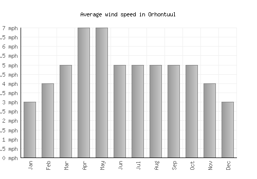 Orhontuul average winspeed by month (mph)