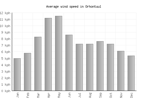 Orhontuul average winspeed by month (km/h)
