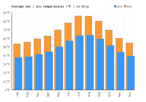 Oria average minimum / maximum temperatures (Fahrenheit)