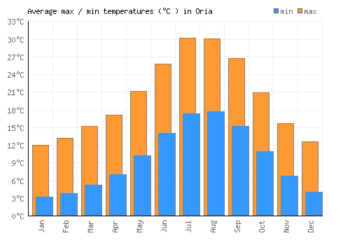 Oria average minimum / maximum temperatures (Celsius)