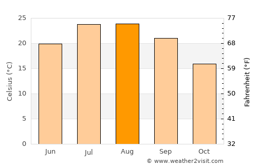 Oria average temperature in August