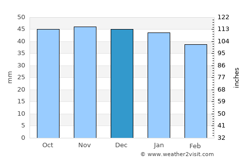Oria average rain in December