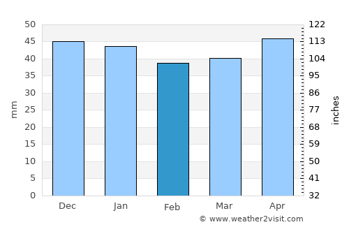 Oria average rain in February