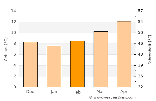 Oria average temperature in February