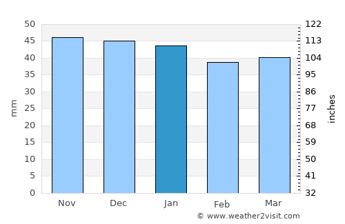 Oria average rain in January