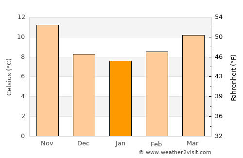 Oria average temperature in January