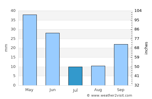 Oria average rain in July