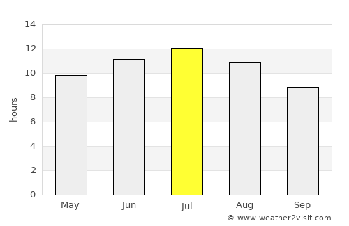 Oria average rain in July