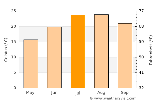 Oria average temperature in July