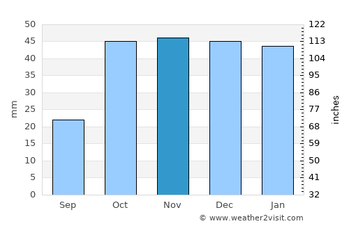 Oria average rain in November
